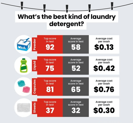 cost per wash calculation for laundry products