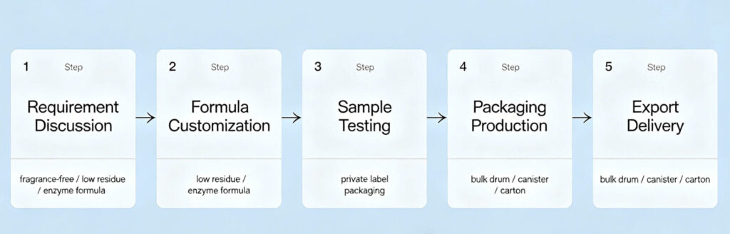 OEM hospital laundry detergent manufacturing process