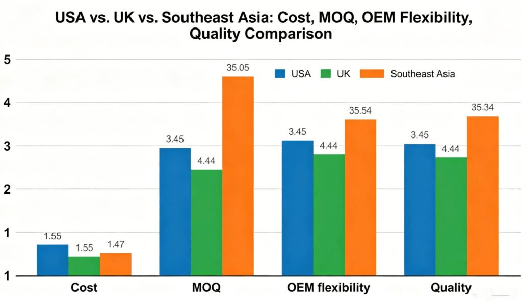 USA vs UK vs Southeast Asia