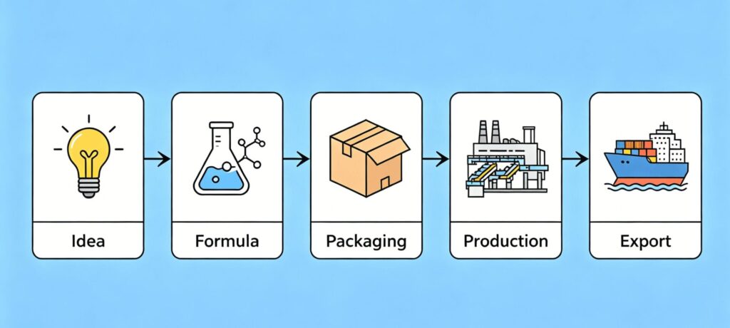 OEM private label laundry detergent manufacturing process flow diagram